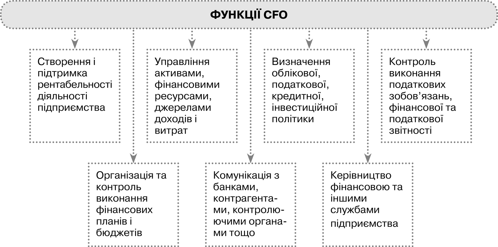 Функції CFO