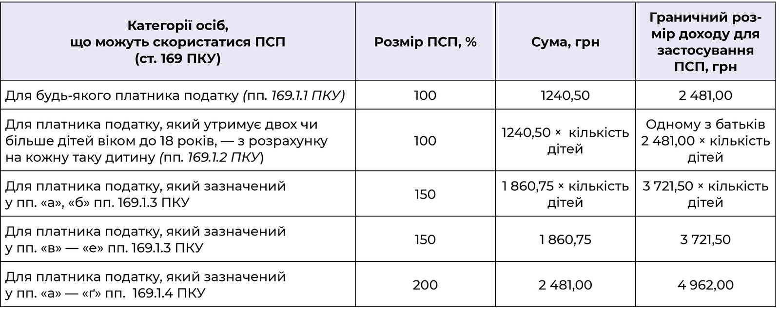 Розмір ПСП і граничний розмір доходу для її застосування у 2022 році