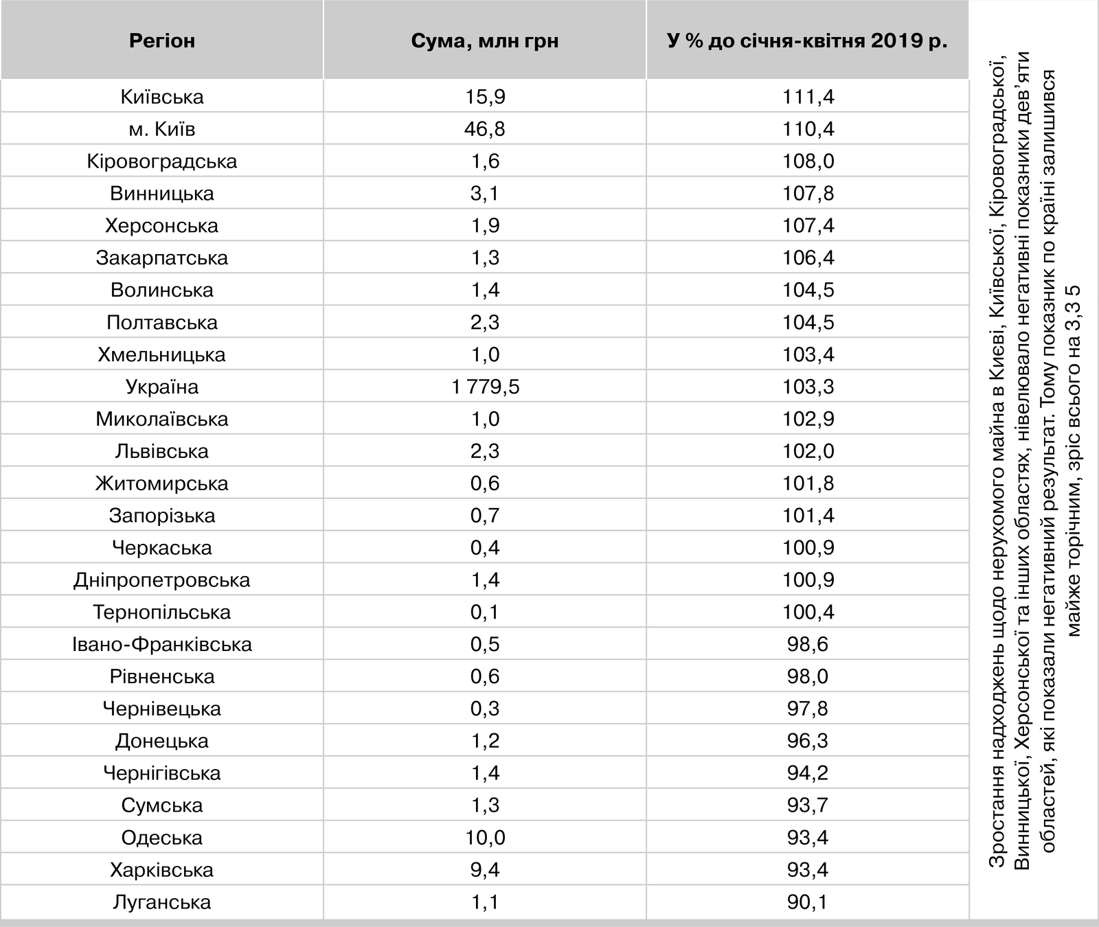 Фактичні надходження щодо нерухомого майна (за січень-квітень 2020р. до січня-квітня 2019 р.(%))