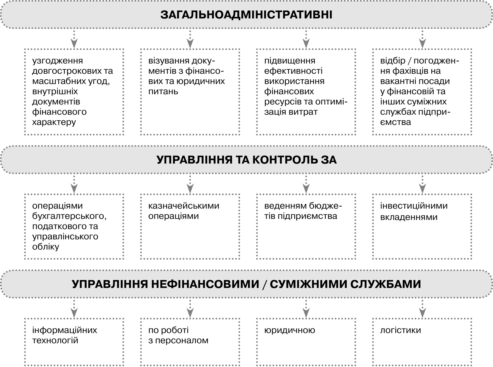 Напрями діяльності CFO