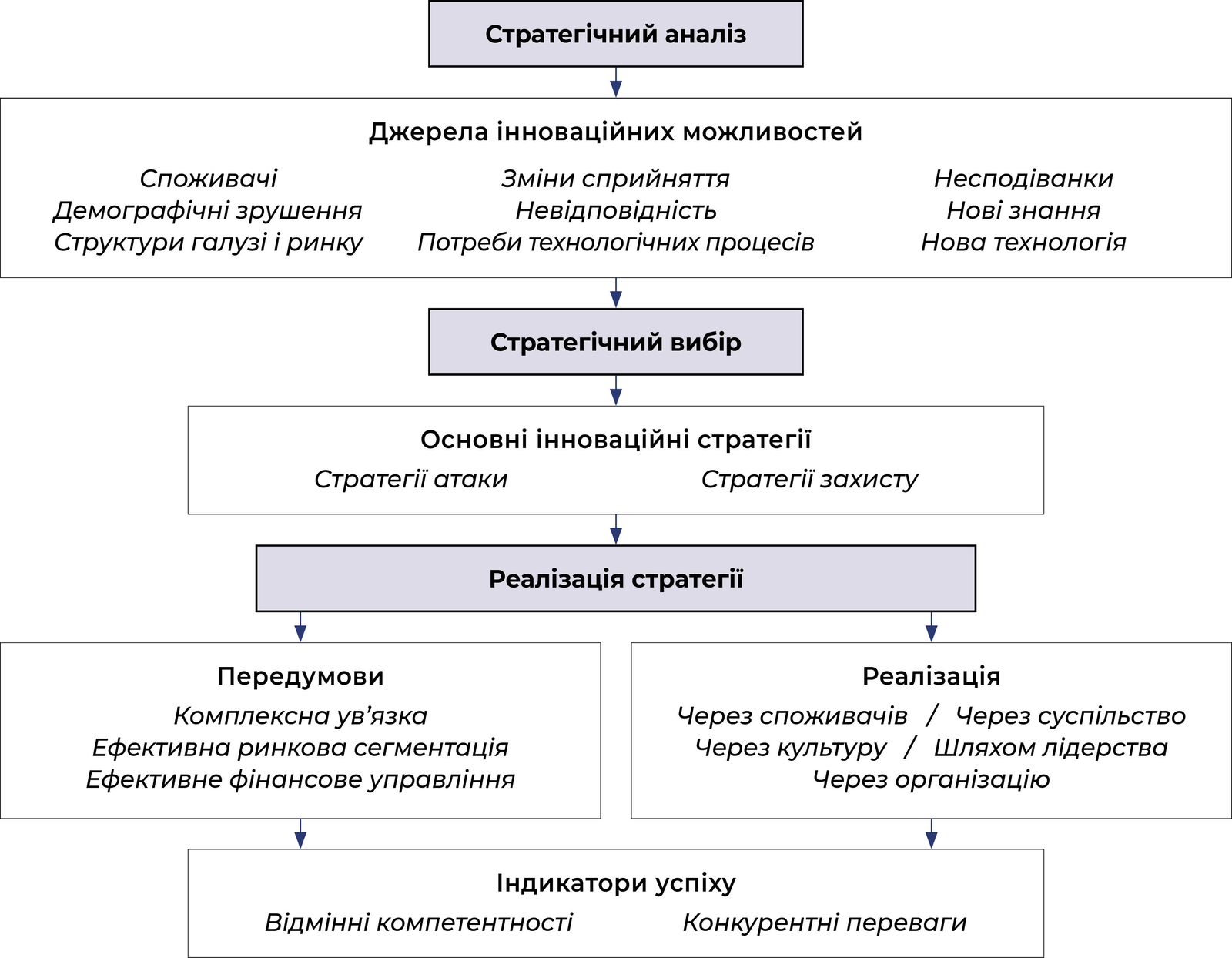 Стратегічне управління інноваціями