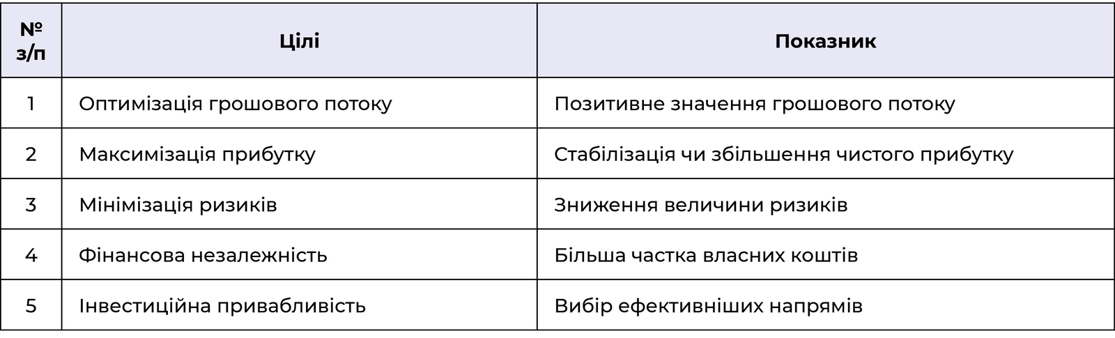 Генеральні цілі фінансового менеджменту