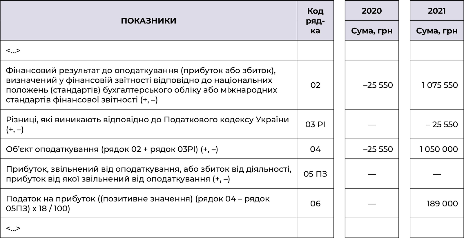 Показники окремих рядків основної частини Декларації за 2020 та 2021 роки