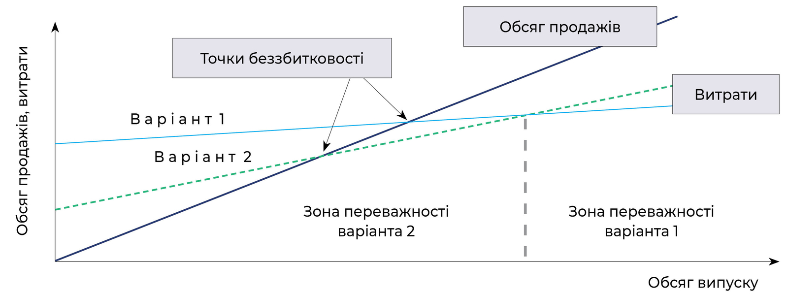 Чутливість прибутку до вартості НДДКР для високотехнологічних проєктів із низьким обсягом продажів 
