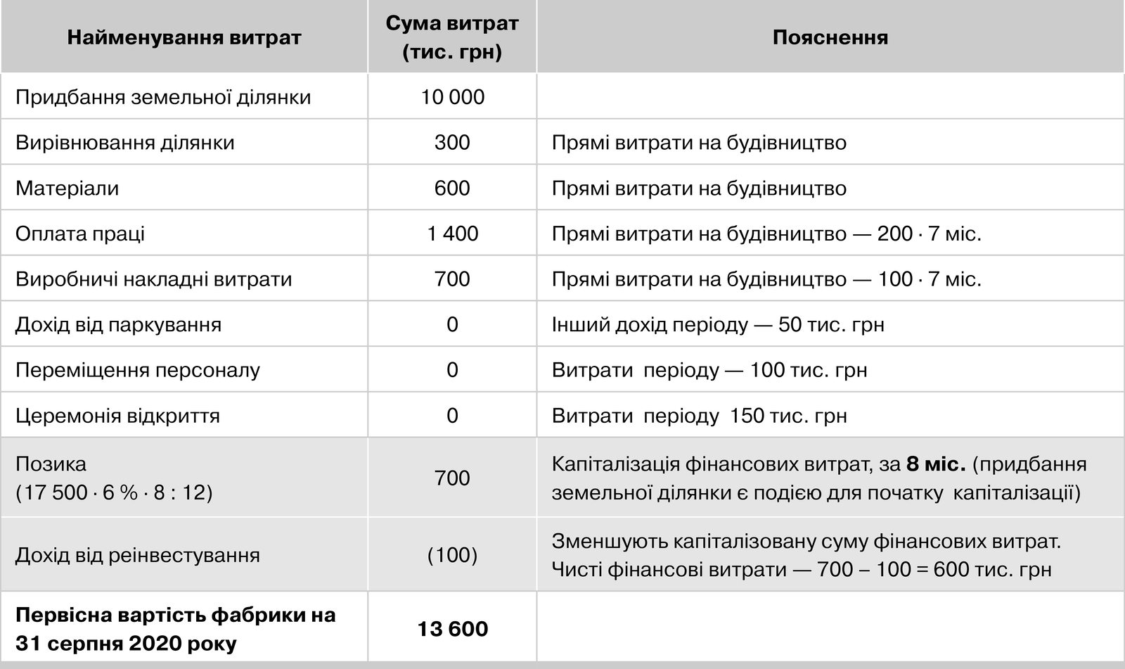 Розрахунок первісної вартості фабрики