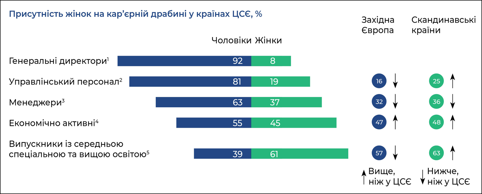 Частка жінок, які обіймають керівні посади, є невисокою, хоча частка робочої сили та випускників досить висока