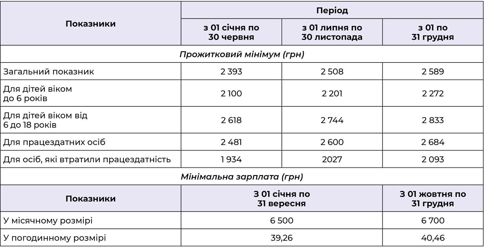 Таблиця 1. Розміри мінімальної зарплати і прожиткового мінімуму