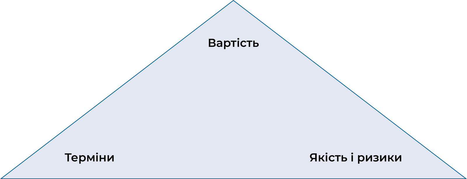 Трикутник обмежень
