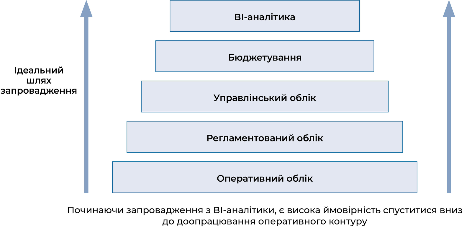 Шлях трансформації фінансової системи