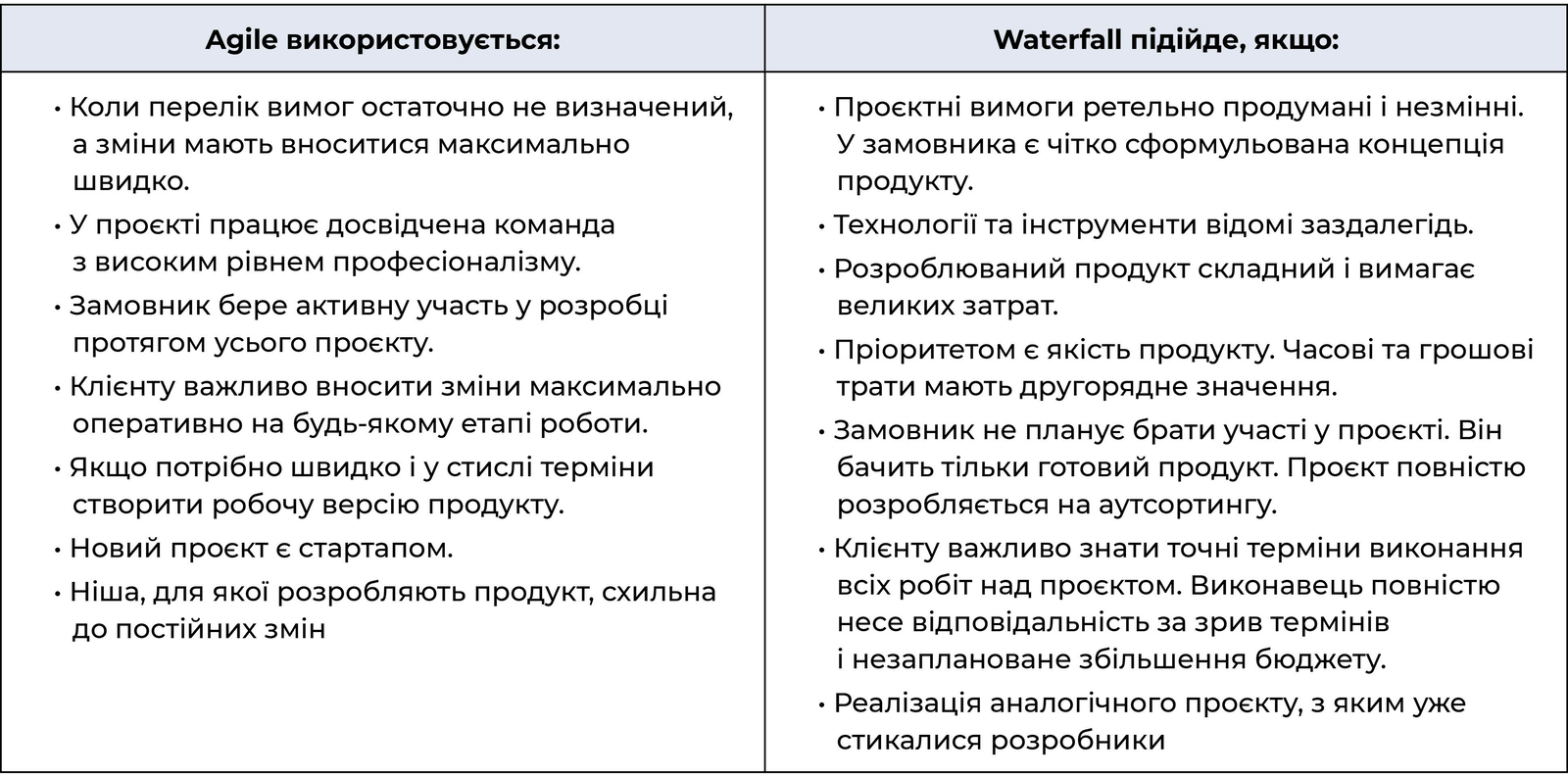 Застосування методологій