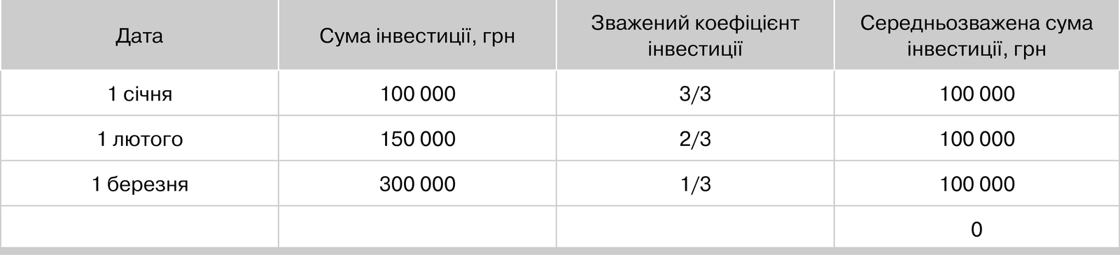 Інвестиційні показники I кварталу 2020 року